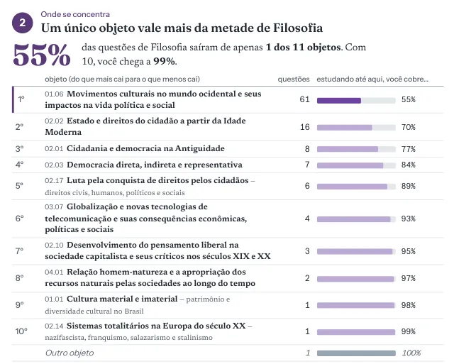 Página real do mapa da prova de Filosofia: um único objeto vale mais da metade da disciplina