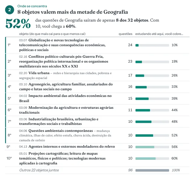 Página real do mapa da prova de Geografia: 8 objetos valem mais da metade da disciplina