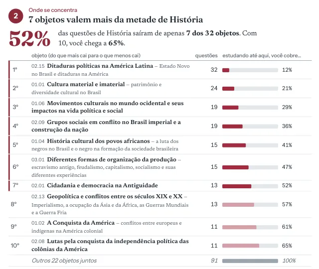 Página real do mapa da prova de História: 7 objetos valem mais da metade da disciplina