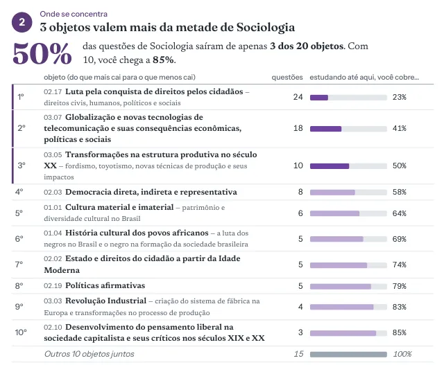 Página real do mapa da prova de Sociologia: 3 objetos valem metade da disciplina